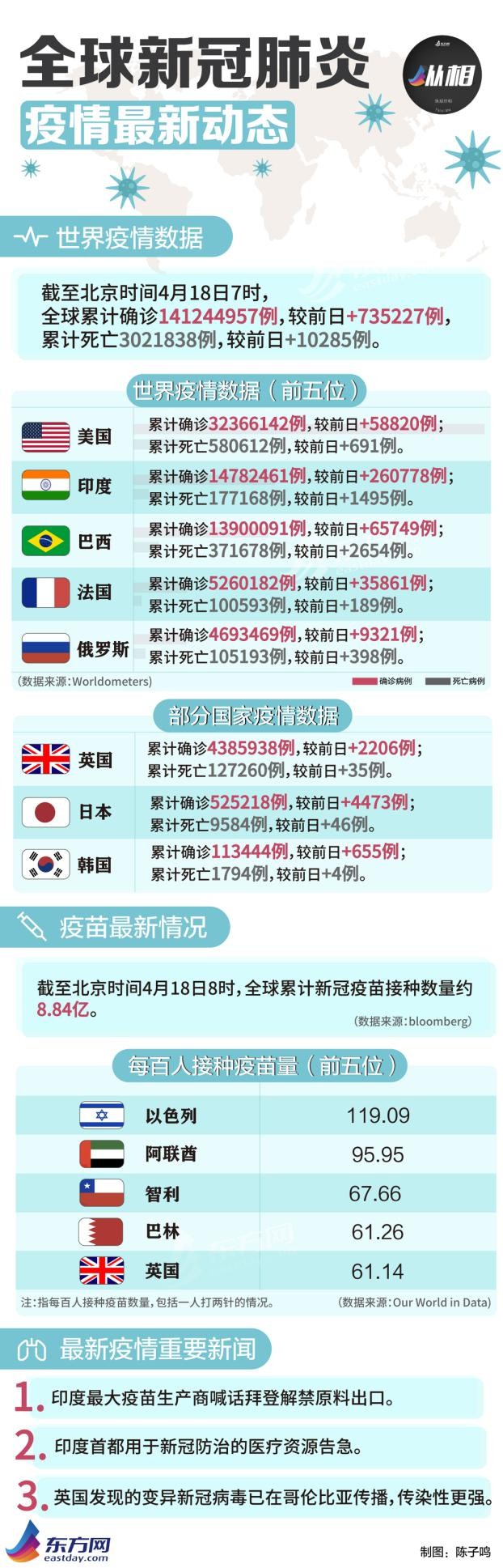 世界杯拜登(海外疫情早报：拜登戴两只口罩见菅义伟，卡塔尔将为2022年世界杯观众接种疫苗)