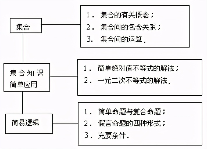 为什么cba是b在a的补集(高三数学集合知识点)