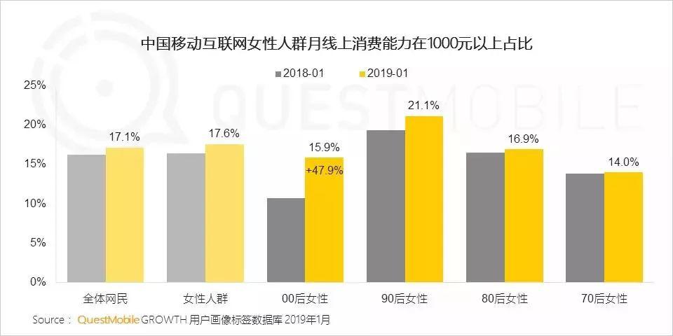 “她经济”洞察报告：00后女生线上消费力爆发