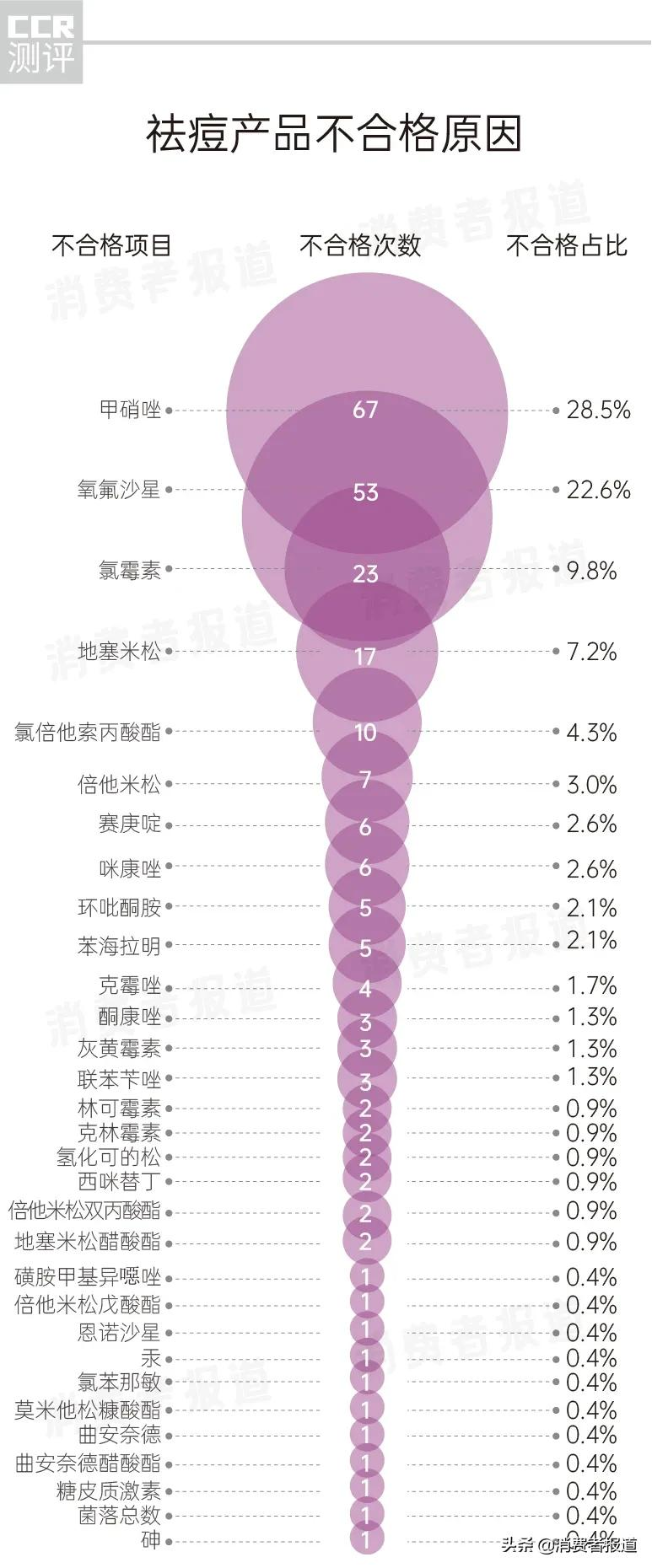 祛痘产品抽检：180批次不合格，小心变成“激素脸”
