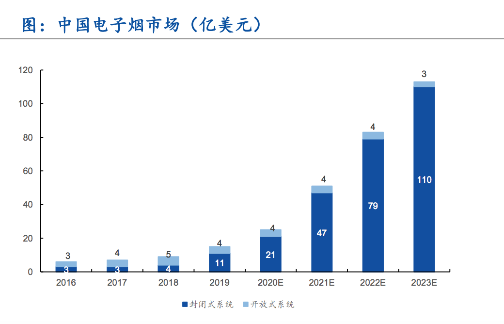 一年开万店超瑞幸，电子烟牌桌上坐满了搏命的玩家