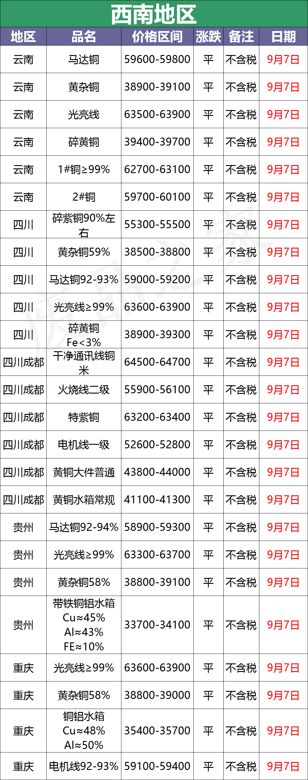 最新9月7日废铜价格汇总（附铜业厂家采购价）