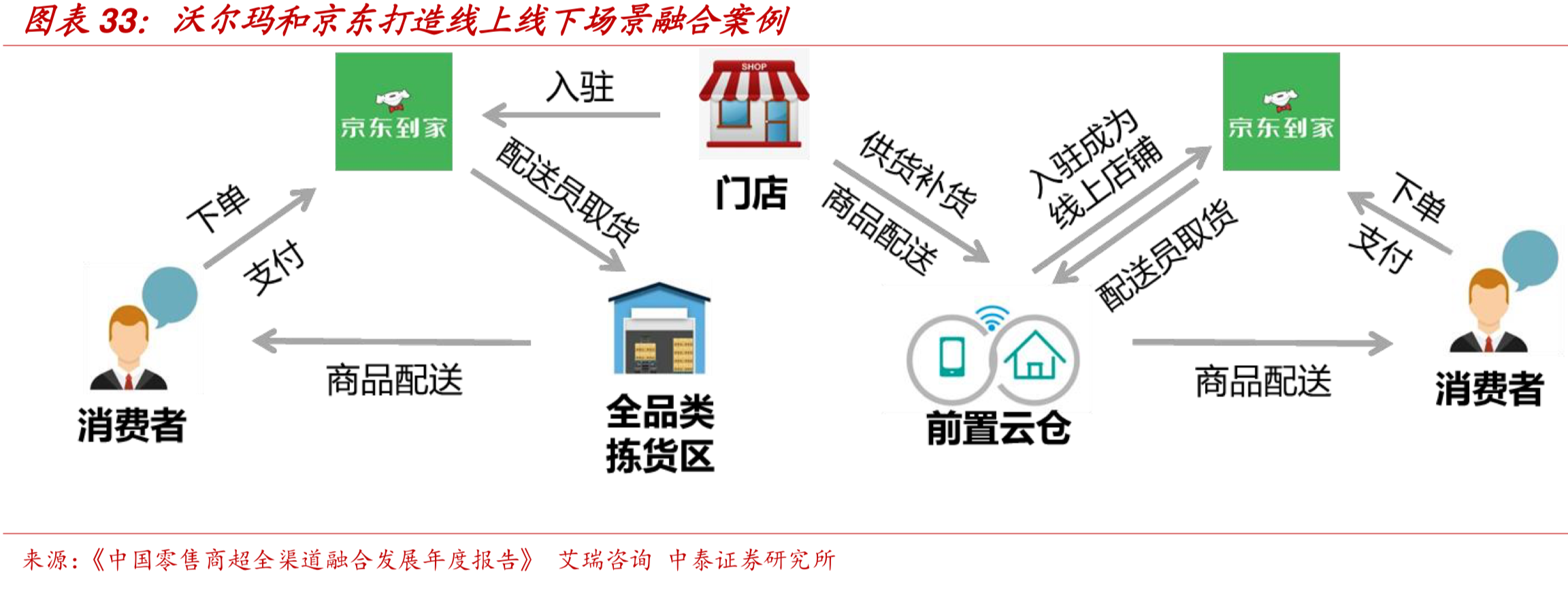 中国零售巨头-高鑫零售（欧尚&大润发）深度研究