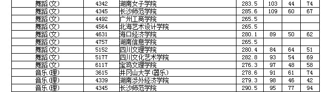 湖南高考本二艺术征集志愿分数线出炉，西南林大分数线最高