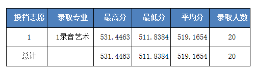 河北科技大学2020河北招生各批次录取线