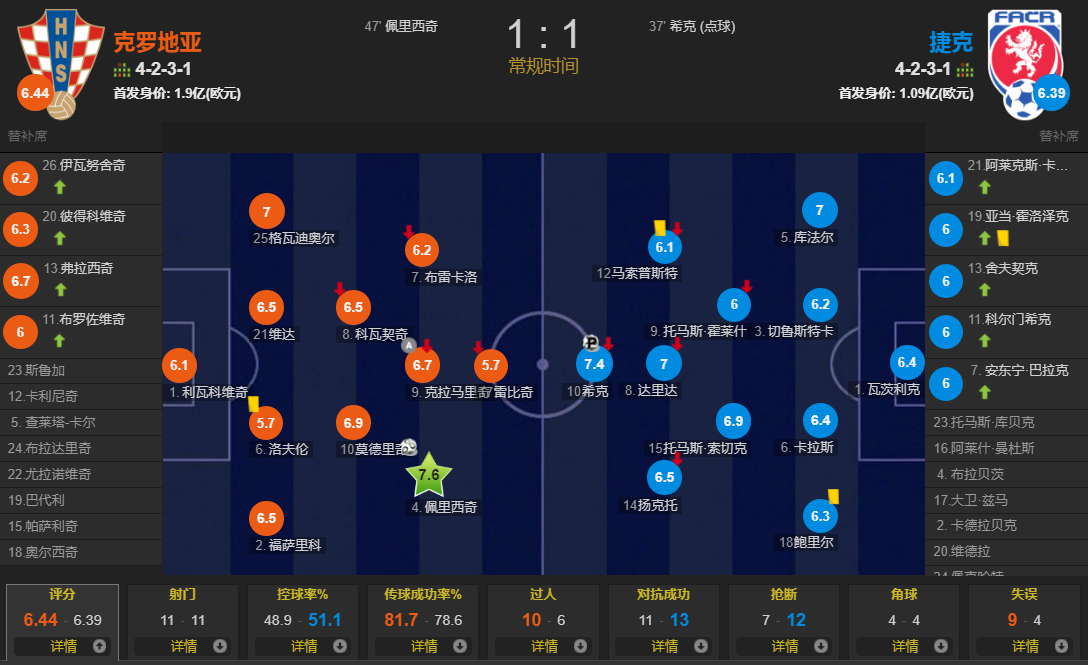 克罗地亚vs捷克比分（希克造点+点射争金靴，佩里西奇扳平 克罗地亚1-1捷克遭2轮不胜）