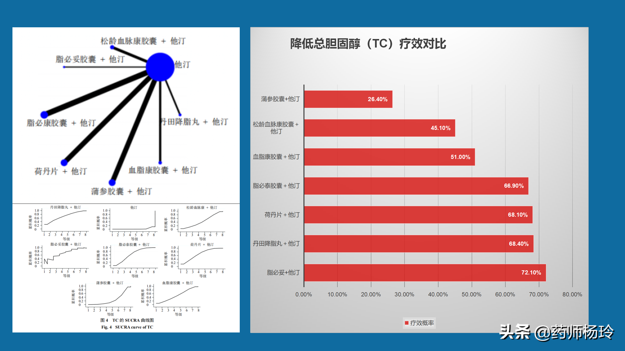 7种降脂中成药联用他汀疗效对比，用数据说话