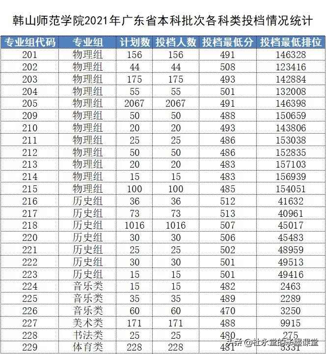 跟随子墨老师一起看看，韩山师范学院，2021年广东录取数据
