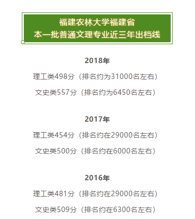 2019年全国热门高校在福建招生预估分数线及报考建议！转给考生