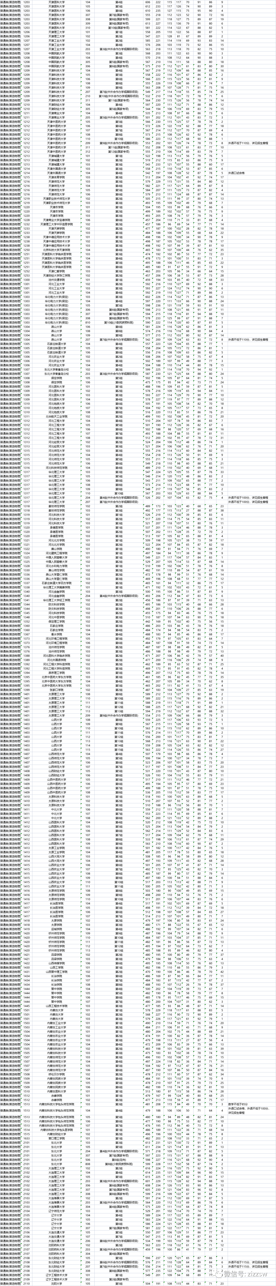 重磅！湖南2021高考本科批次院校投档、录取分数线公布