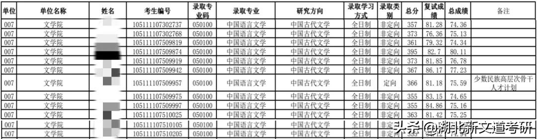 22考研：想要报考这所211的文学研究生，请带上实力