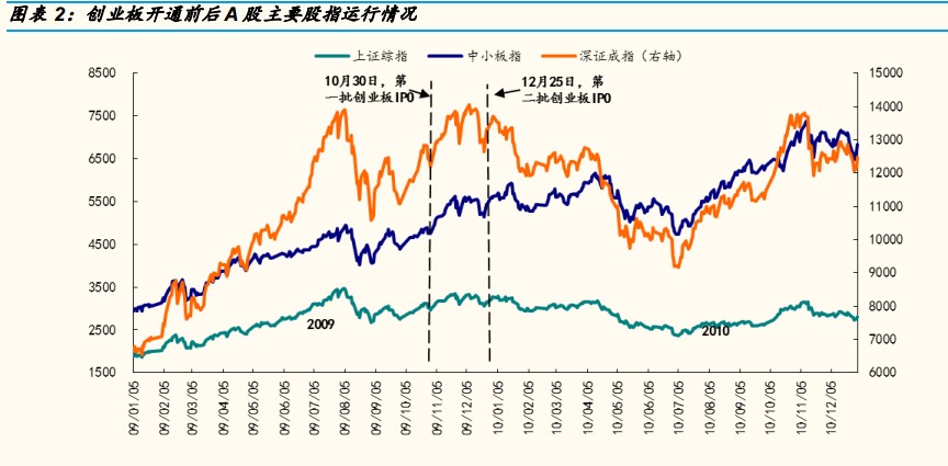 以史为鉴，从创业板到科创板，这些规律可循