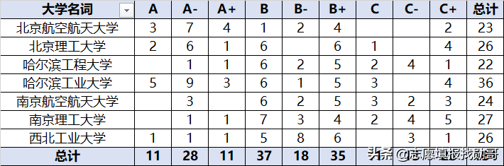 工信部直属的7所大学：优势突出，就业好，毕业后能进大国企