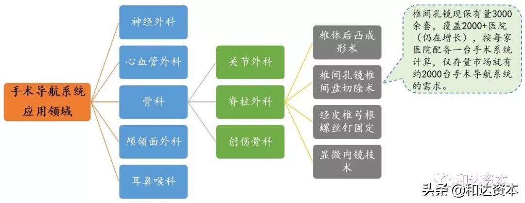 微创骨科医疗器械初步分析