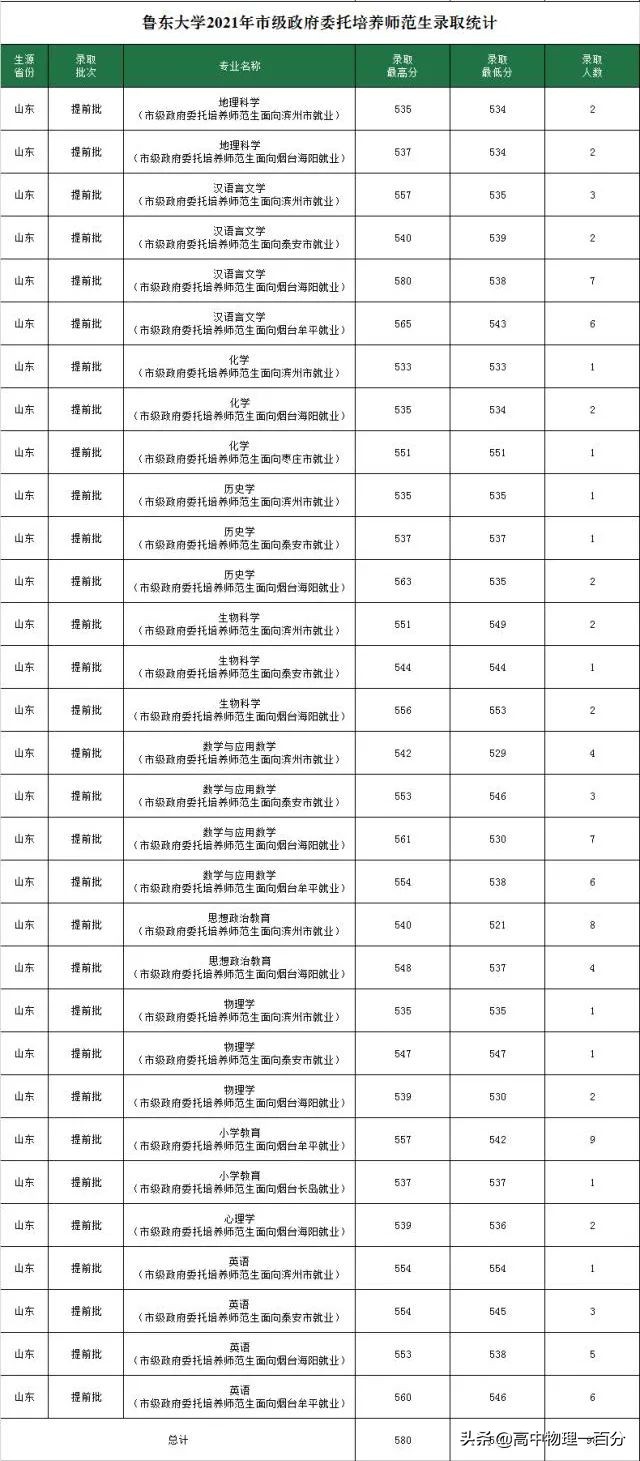 2021山东本科提前批投档分数线汇总