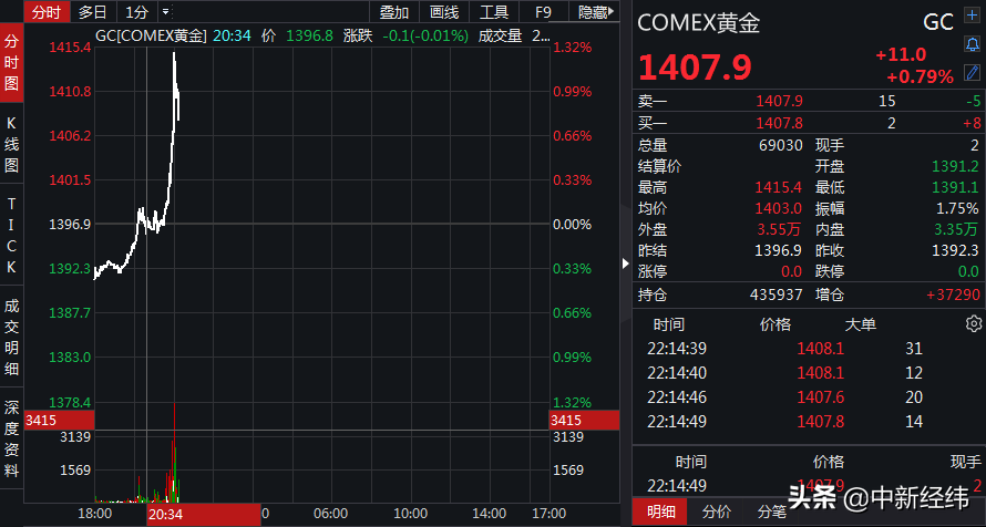 COMEX黄金升破1400美元关口！黄金概念股集体拉升