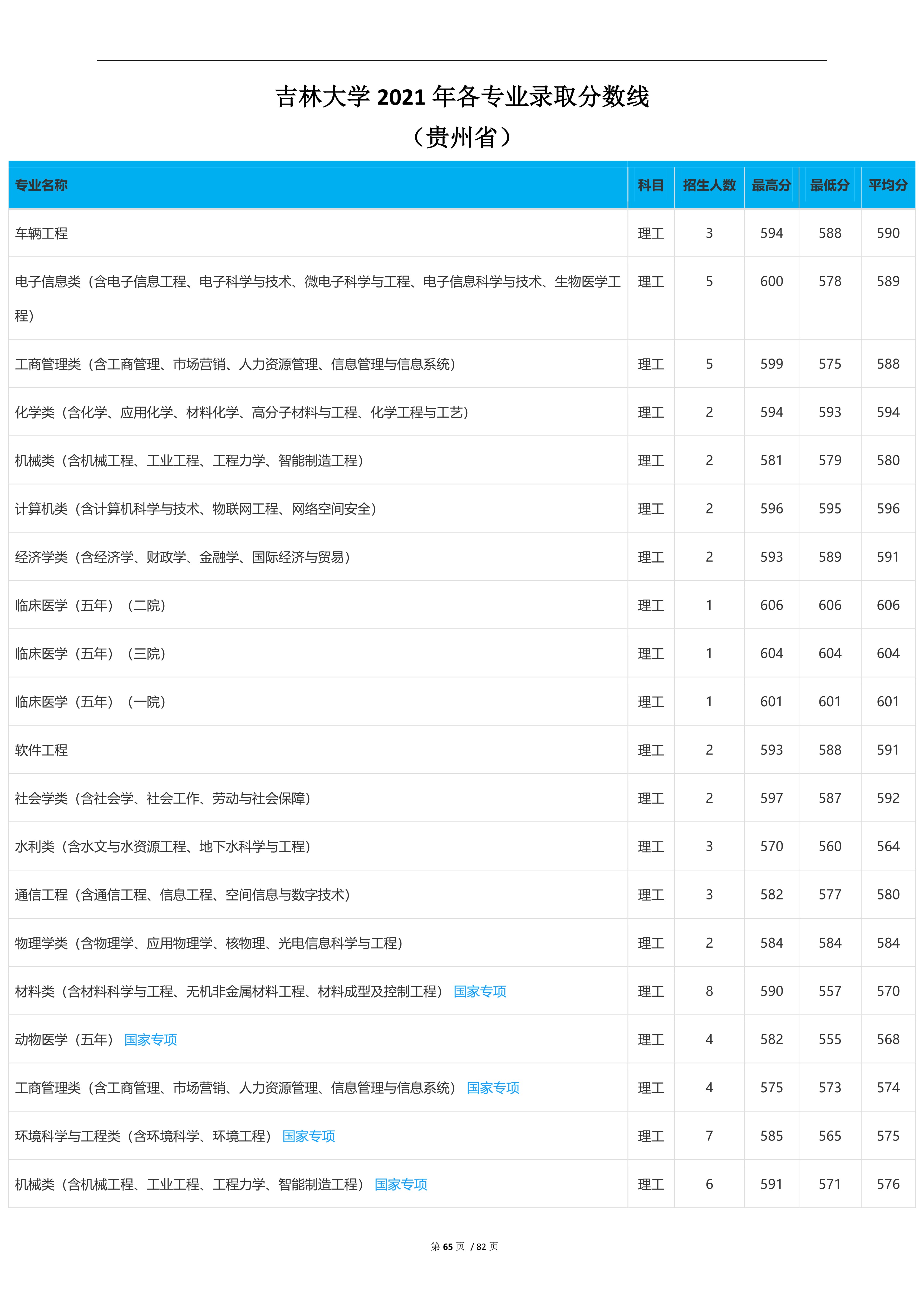 2022高考：吉林大学2021年在各省市本科招生的专业录取分数线