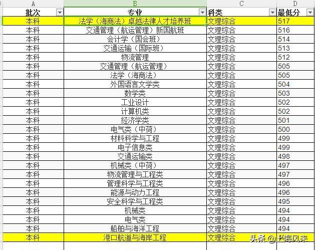 上海高考生填报志愿参考：临港5所大学各专业在沪最高最低分数线