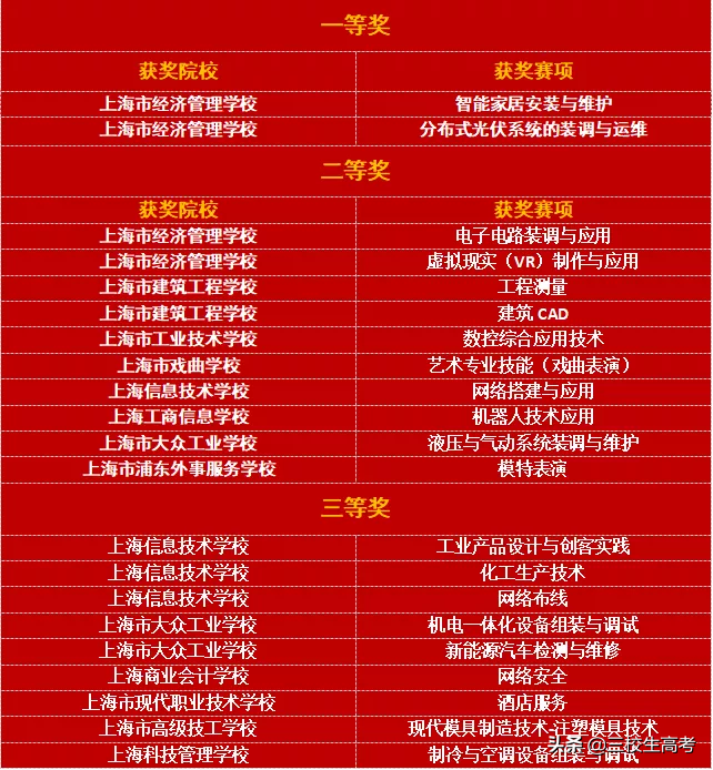 2021全国职业院校技能大赛上海代表队成绩喜报