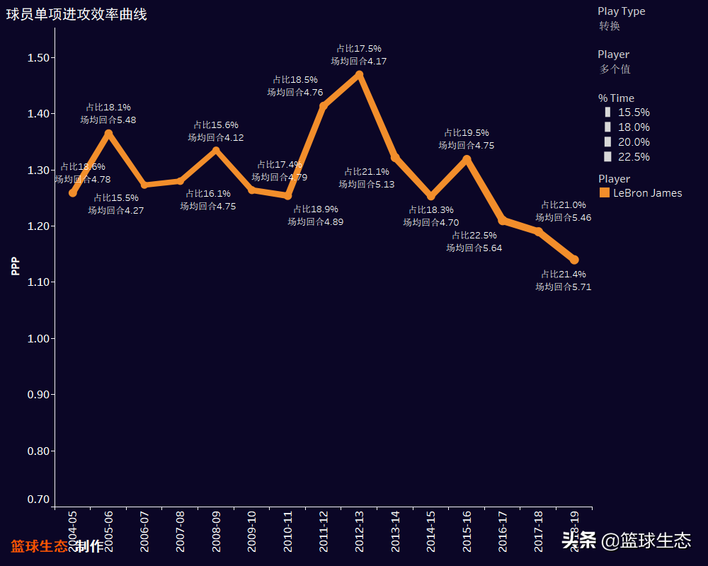 赞同他排在百大球员第一位(2019百大球员第5：勒布朗-詹姆斯，号令天下)