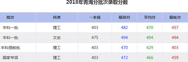 大连海事大学2018年分批次录取分数