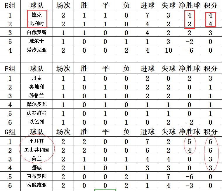 世界杯欧洲区葡萄牙预选(世欧预最新积分战报 葡萄牙比利时无力登顶 荷兰排死亡之组第3)