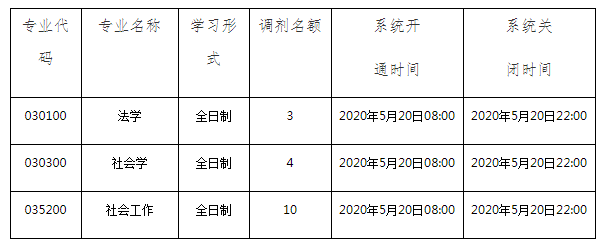 哈尔滨工程大学2020招调剂生，缺额1042人，截止到5月20日