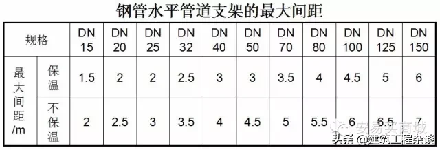 管道、给排水、采暖识图与施工工艺详解，经典