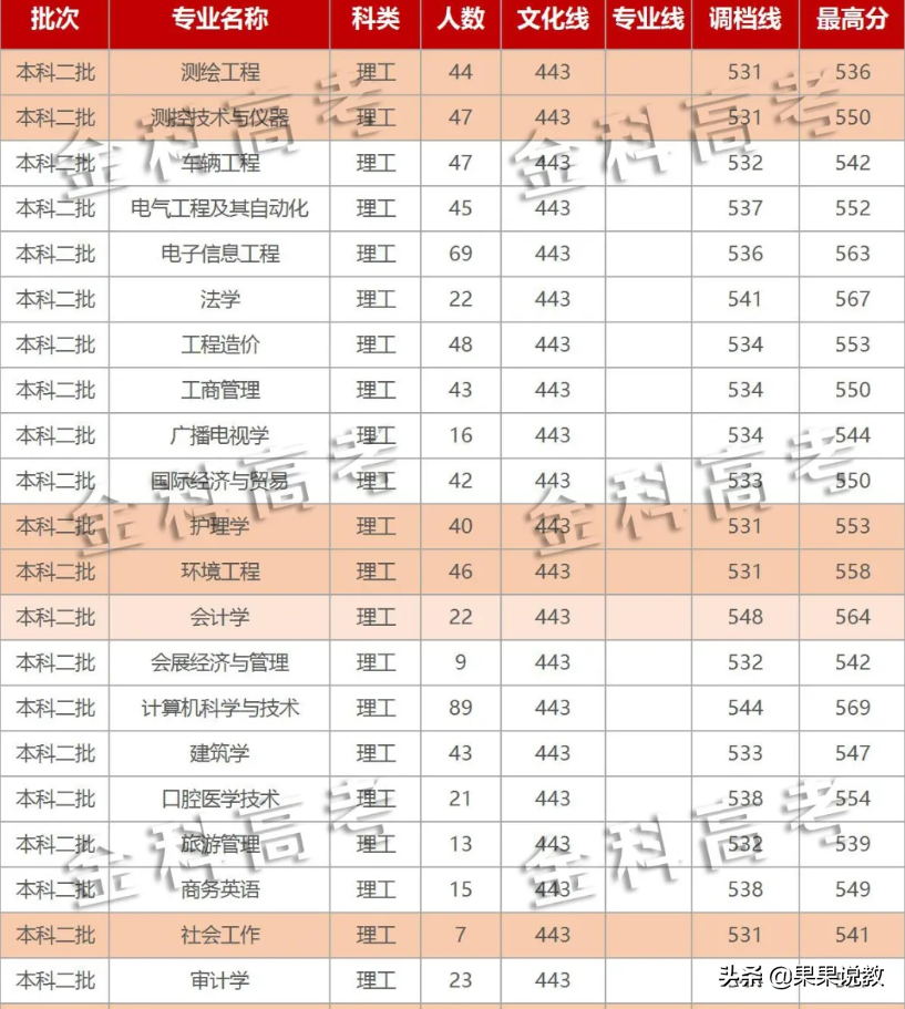 2021高考四川高校解读之成都大学篇（附前几年录取分数线）