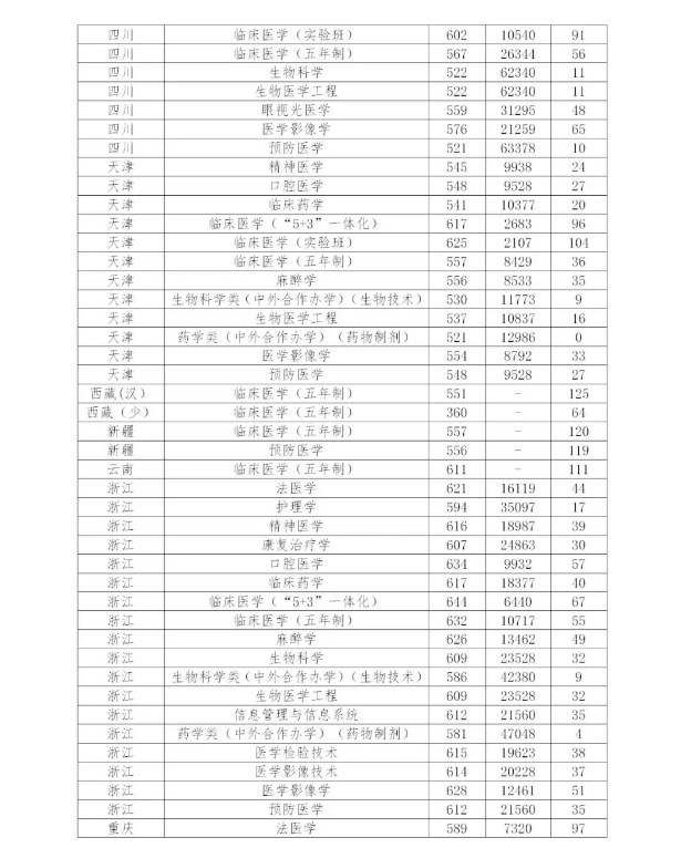 多少分能上中国医科大学？近3年分省分专业录取分数权威发布！