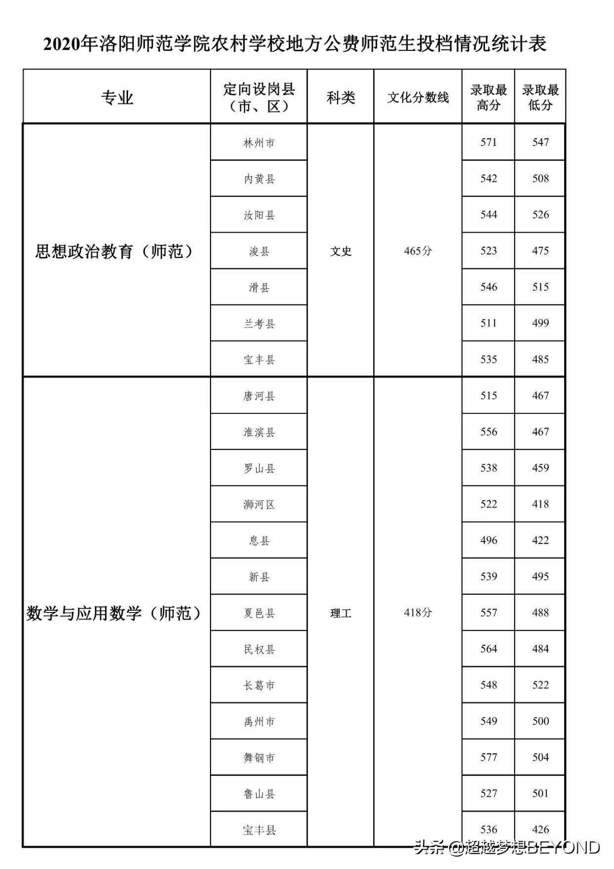 洛阳师范学院2020年河南省本科专业录取分数统计