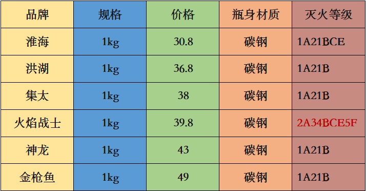 灭火器怎么选？2021年家用/车载/办公场所灭火器选购攻略