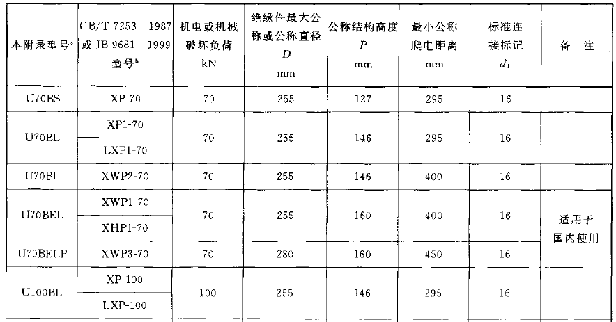 配网设计之绝缘子一（十）