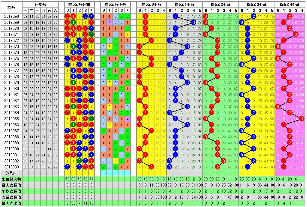 福彩双色球2019094期开奖走势图-形态个数余数个数冷温热个数走势