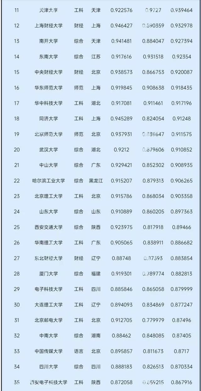 2021中国大学录取分数排名：中科大第4，对外经济贸易大学进前10