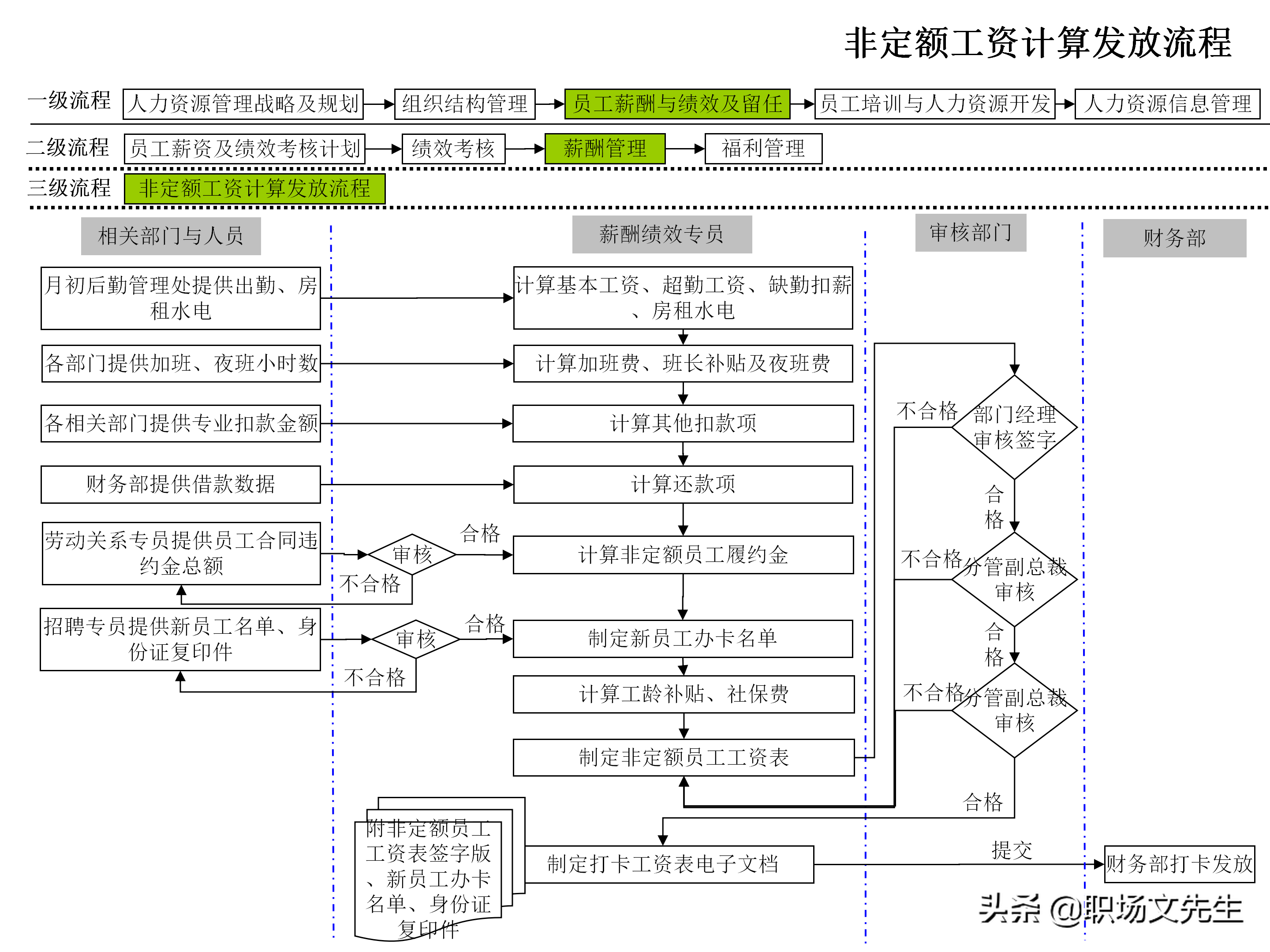 企业人力资源管理工作流程图，51个人力资源管理工作流程图分享