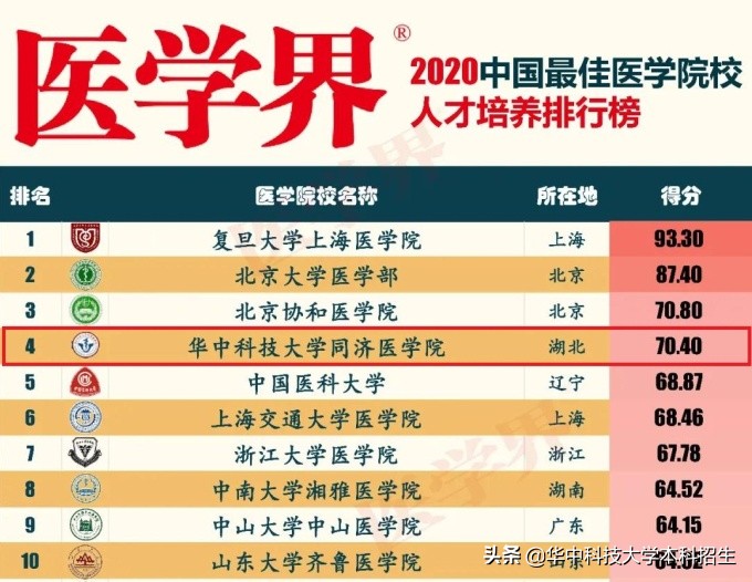 重磅！在这10项重量级榜单中，华中科技大学坐拥顶尖实力！