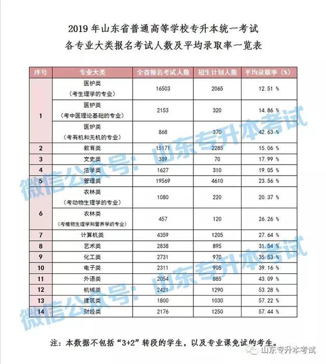专升本录取：临沂大学分数差惊人，潍坊科技学院9个专业已公布