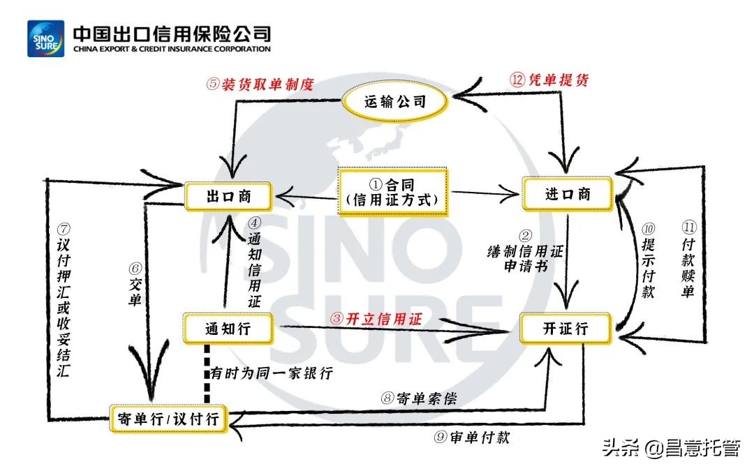 远期信用证流程图图片