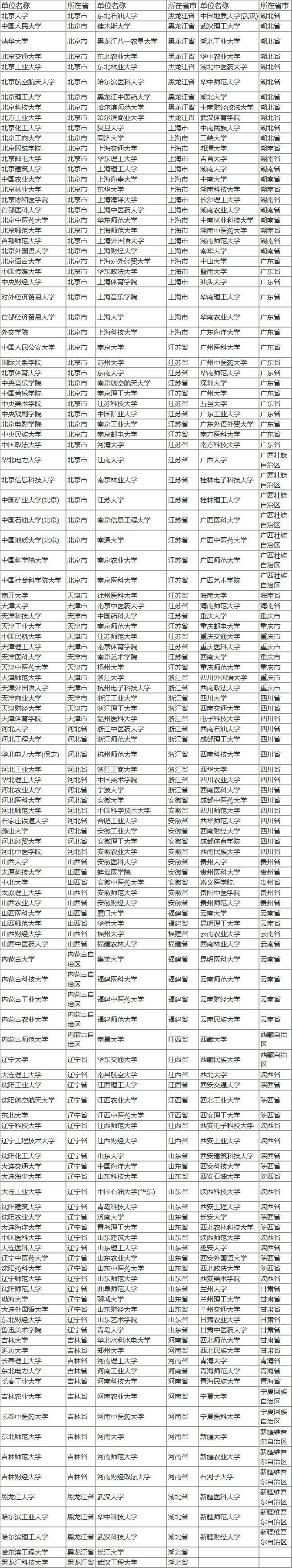 六大艺术学院（十一大音乐学院中仅三所可保研）
