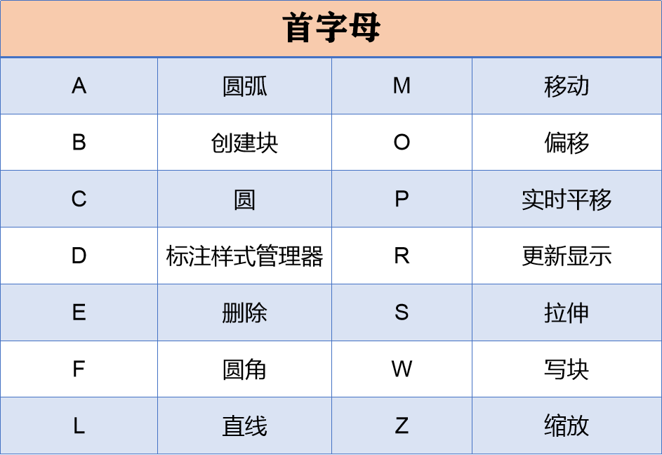 两天两夜没合眼顶级制图员总结，学好常用快捷键，3天成为CAD高手