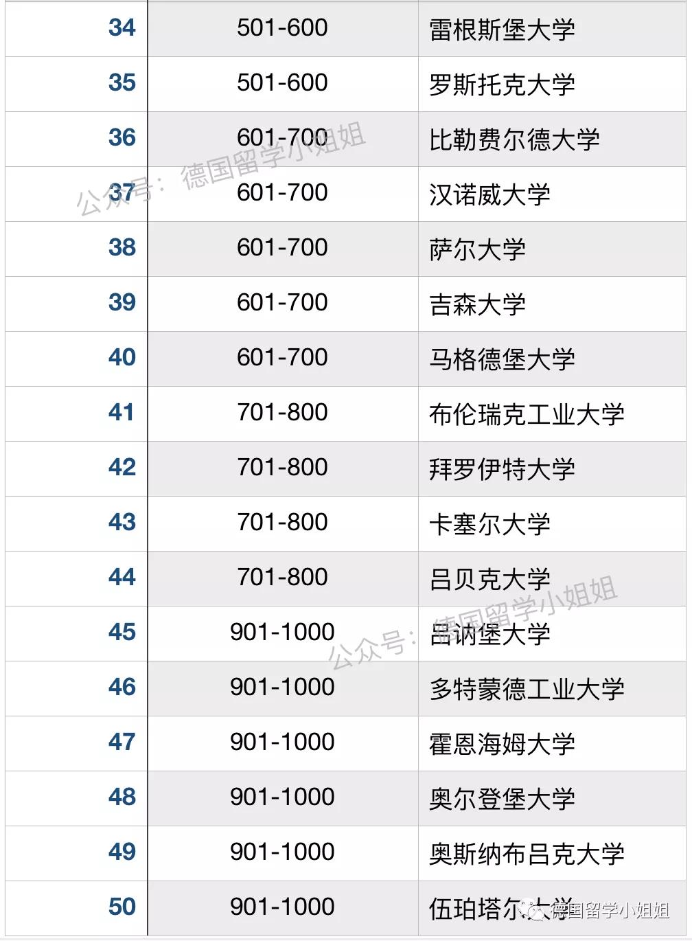 最新德国大学排名发布，哪些德国大学排名上升？哪些下降？