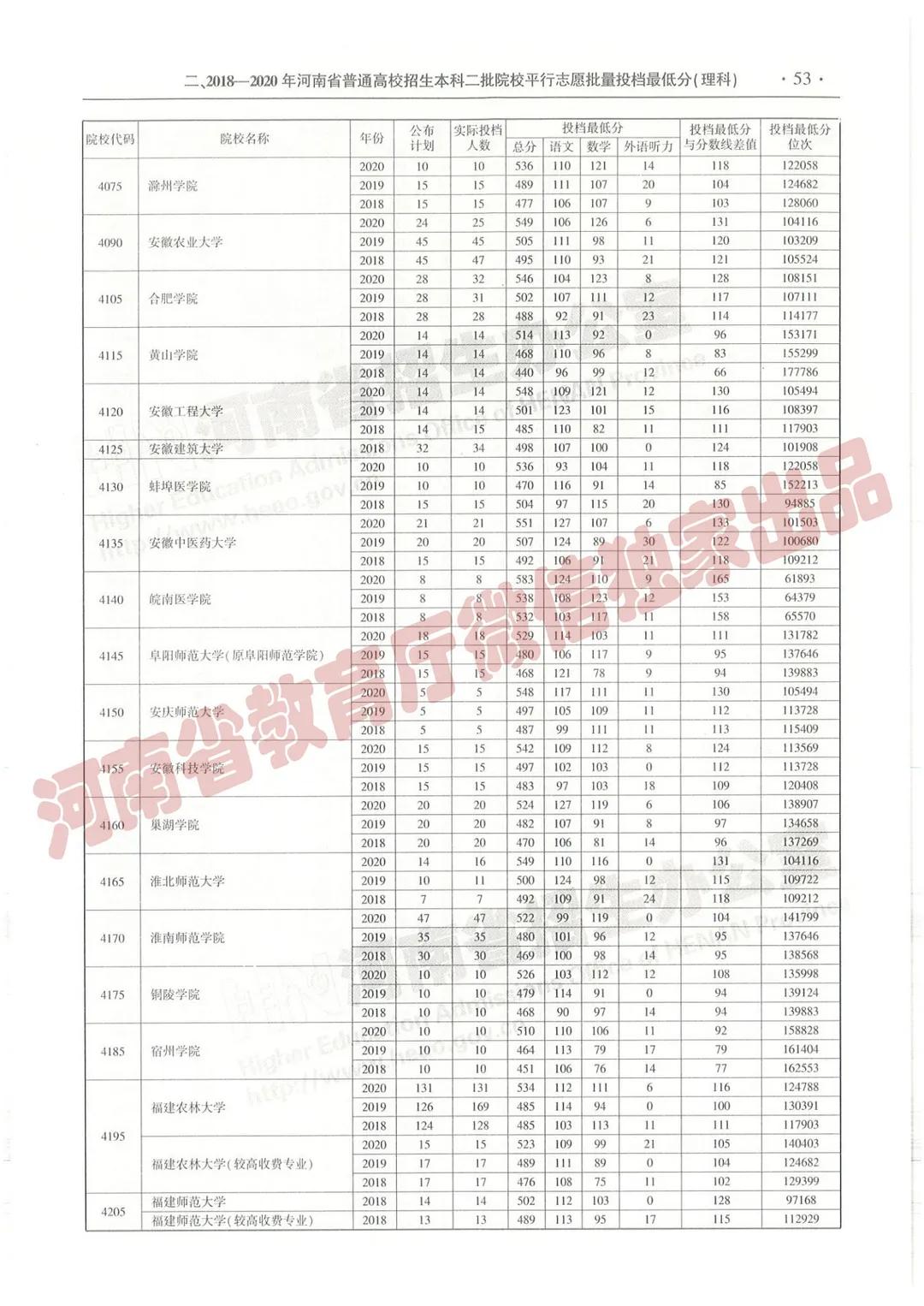 @报志愿必看！河南2018~2020各批高校投档线、位次对照表汇总