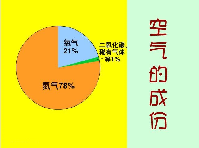 氧氣是人類所必須,那麼佔大氣78%的氮氣又是幹啥的呢?