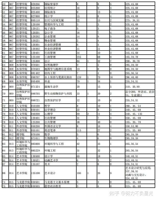 考研报录比：北京林业大学16-21年招生复试分数线及报录比数据