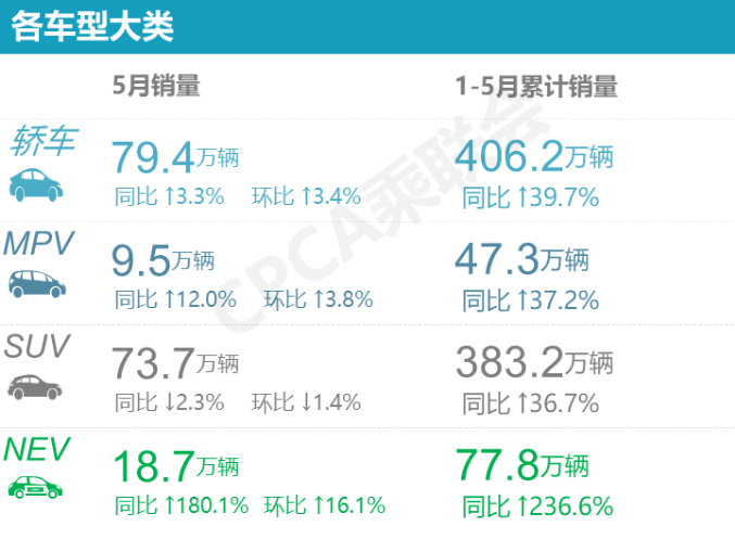5月轿车销量丨轩逸稳坐第一，卡罗拉逆袭，宝马5系杀入前十