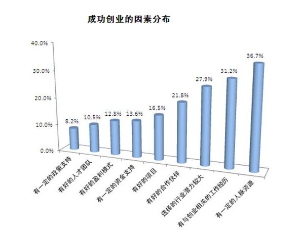 本科毕业的人去创业是不是比初中毕业的人更容易成功？