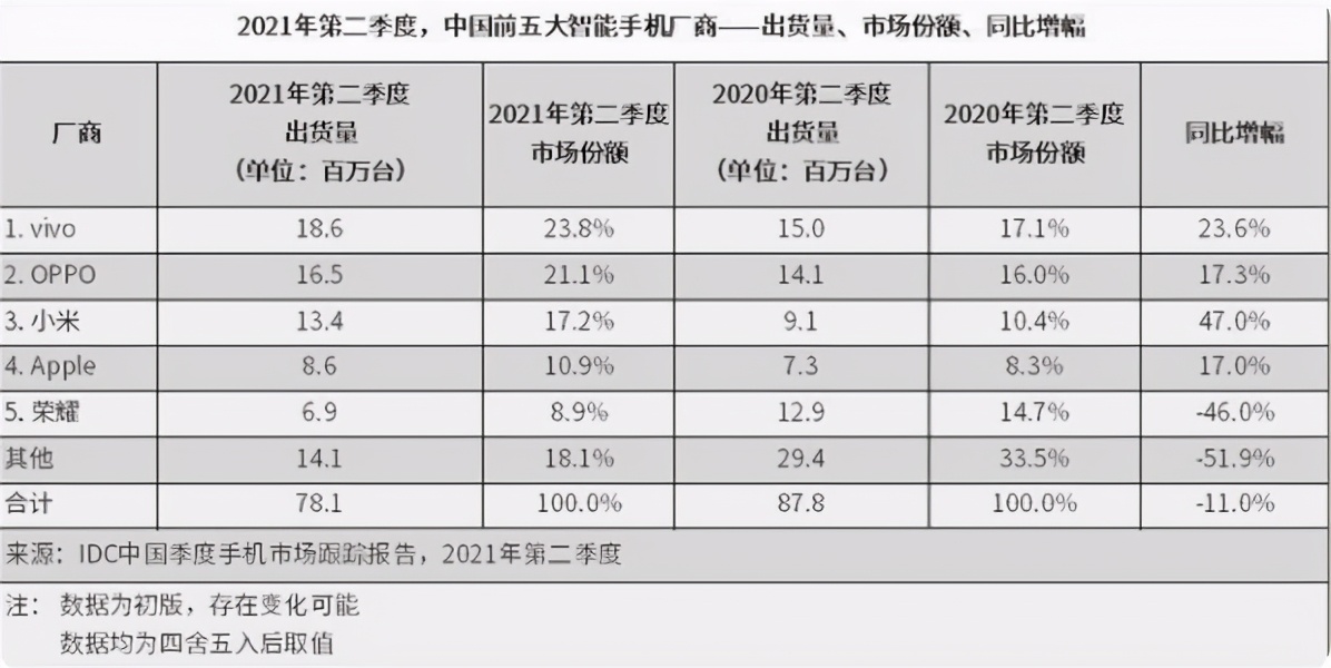 中国手机市场排名洗牌？荣耀第五，小米第三，第一让人意外