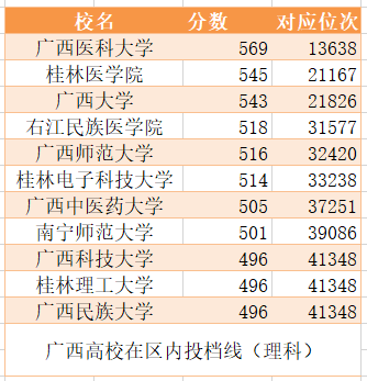 2020年广西11所高校在广西一本投档线，桂医超西大