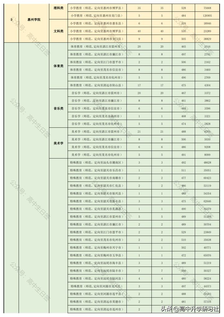 志愿填报训练营第三讲：广东省新高考改革政策解读